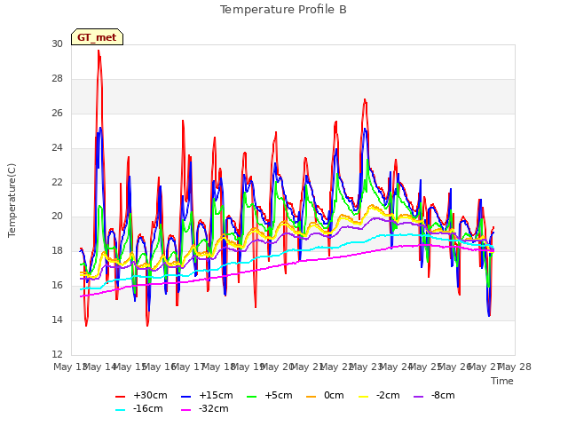 plot of Temperature Profile B