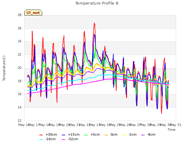 plot of Temperature Profile B