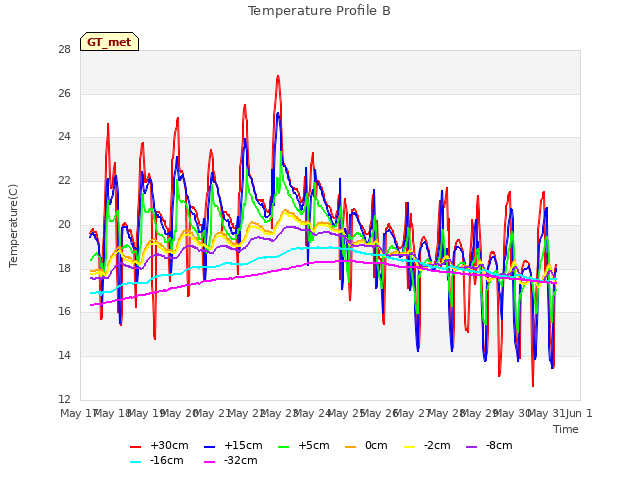 plot of Temperature Profile B