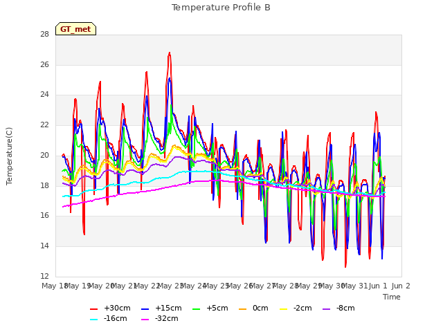 plot of Temperature Profile B