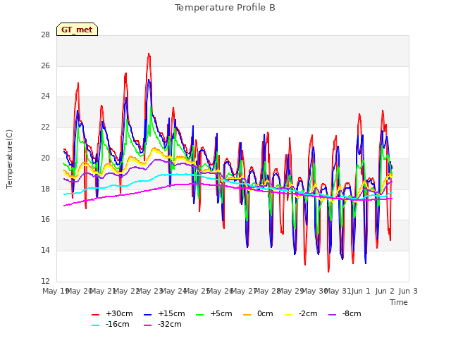 plot of Temperature Profile B