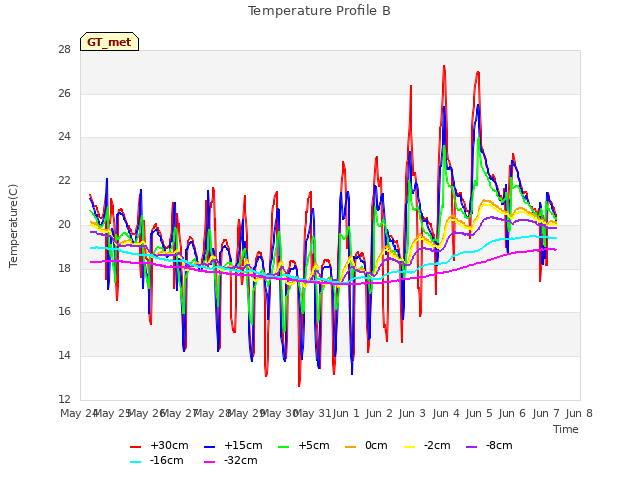 plot of Temperature Profile B