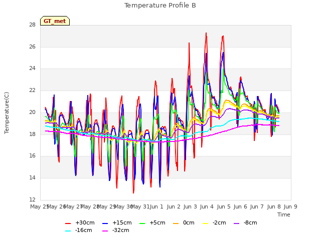 plot of Temperature Profile B