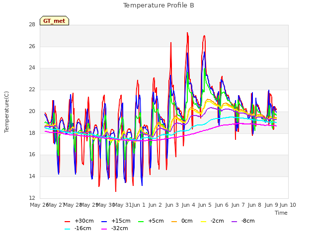 plot of Temperature Profile B