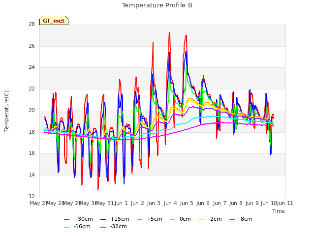 plot of Temperature Profile B