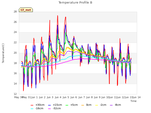 plot of Temperature Profile B