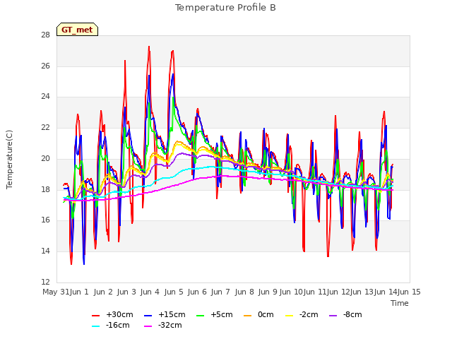 plot of Temperature Profile B