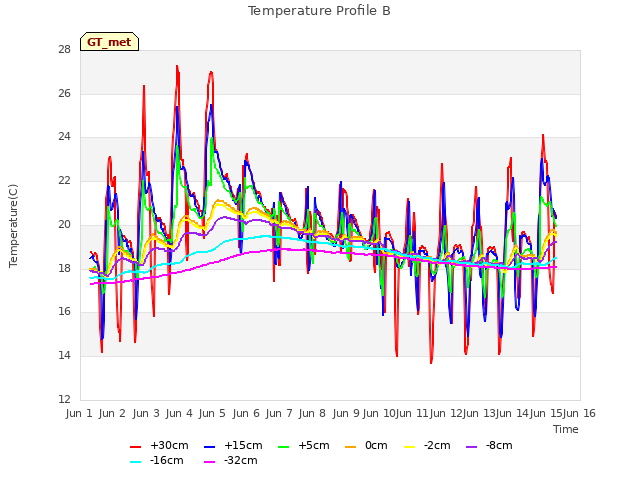 plot of Temperature Profile B