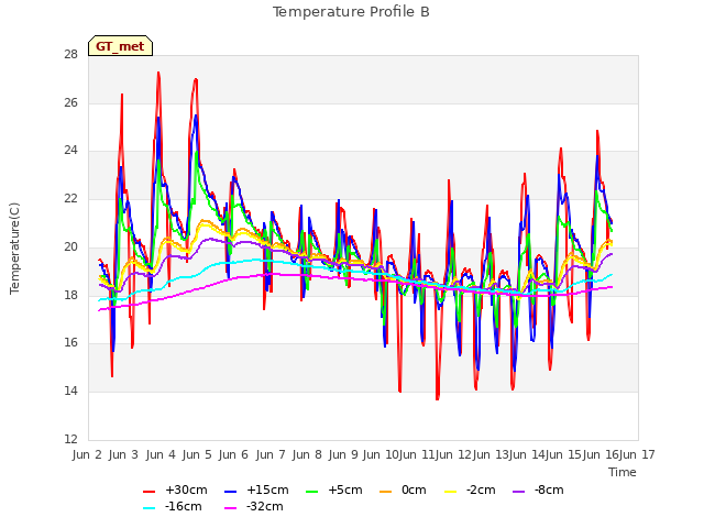 plot of Temperature Profile B