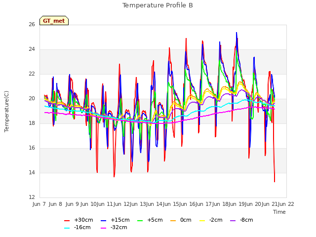 plot of Temperature Profile B