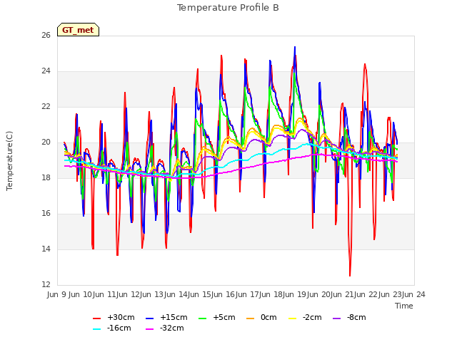 plot of Temperature Profile B