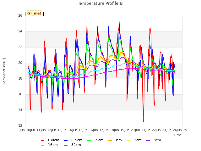 plot of Temperature Profile B