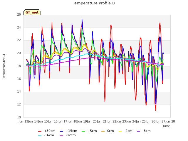 plot of Temperature Profile B