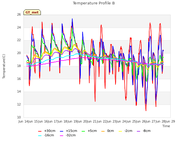 plot of Temperature Profile B