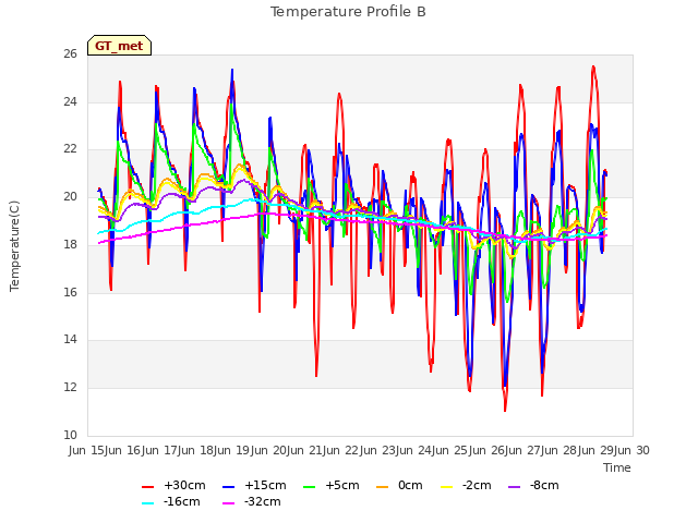 plot of Temperature Profile B