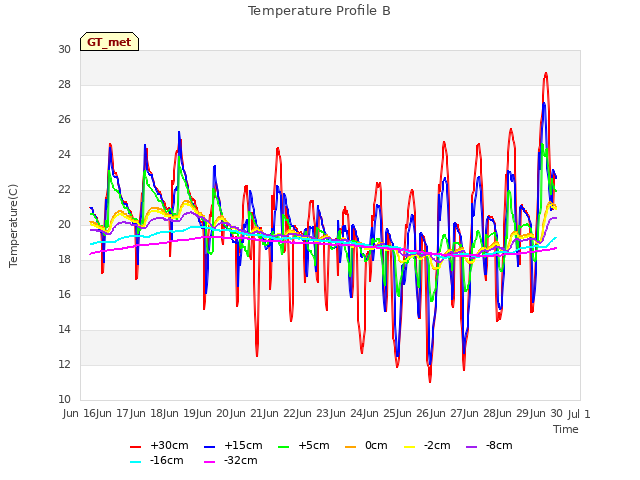 plot of Temperature Profile B