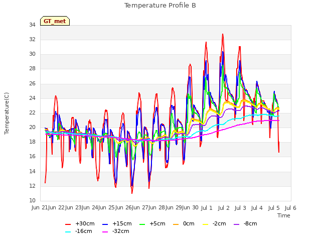 plot of Temperature Profile B