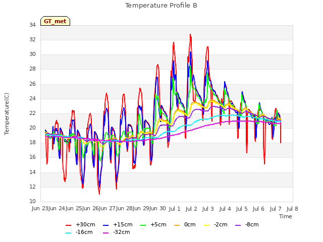 plot of Temperature Profile B