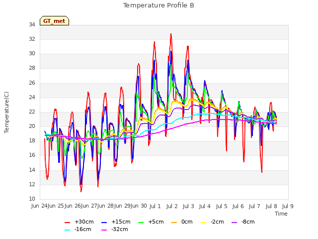 plot of Temperature Profile B