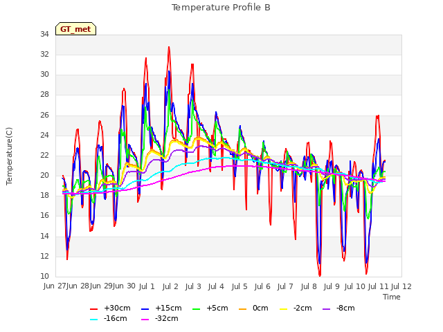 plot of Temperature Profile B