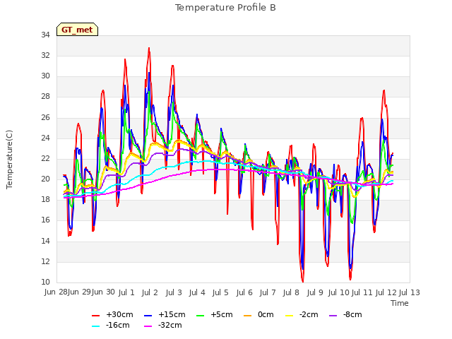 plot of Temperature Profile B