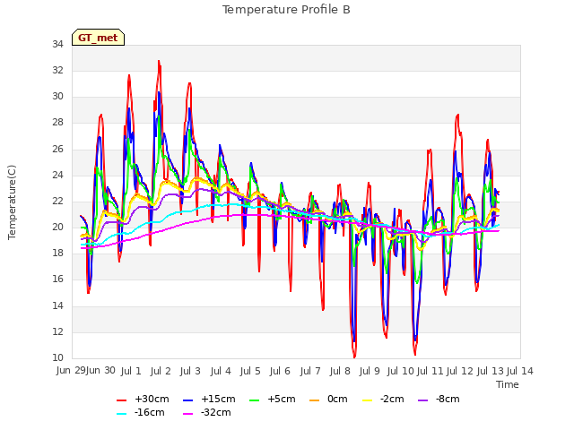 plot of Temperature Profile B