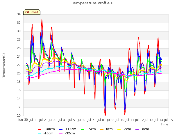 plot of Temperature Profile B