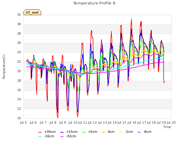 plot of Temperature Profile B