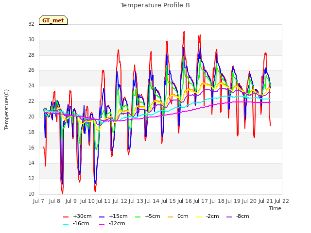 plot of Temperature Profile B