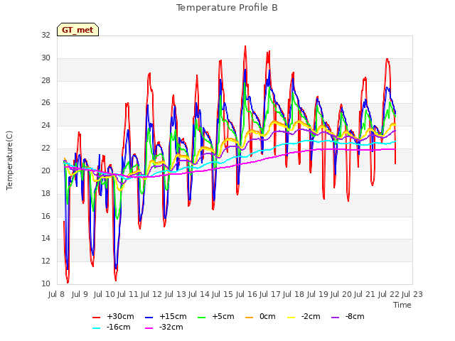 plot of Temperature Profile B