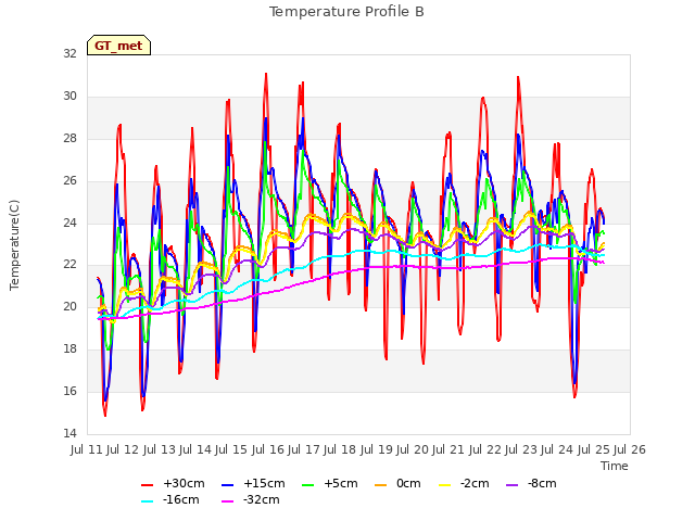 plot of Temperature Profile B