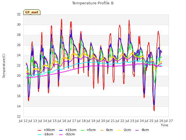 plot of Temperature Profile B