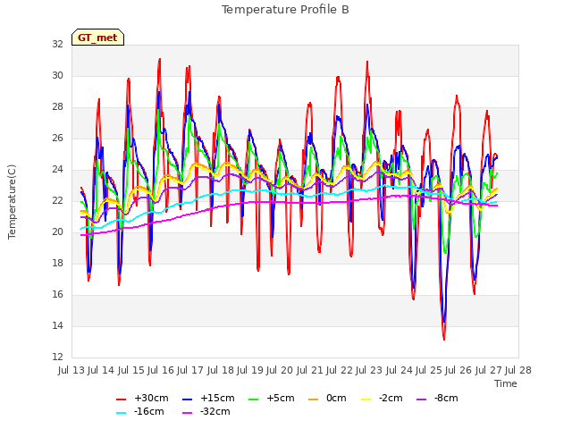 plot of Temperature Profile B