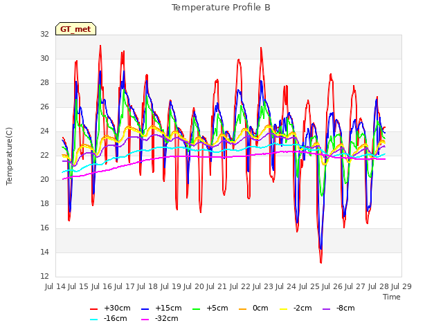 plot of Temperature Profile B