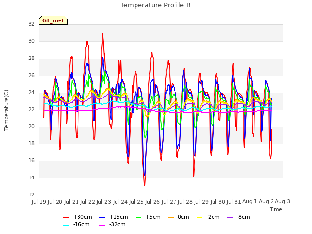 plot of Temperature Profile B