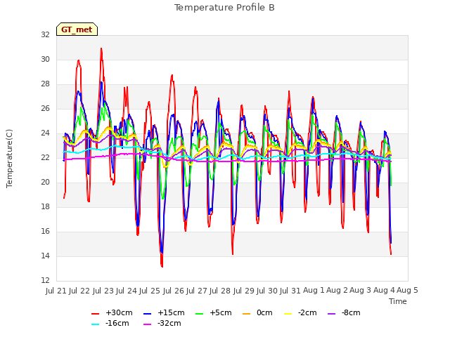 plot of Temperature Profile B