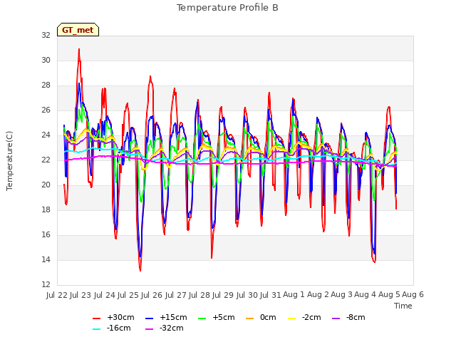 plot of Temperature Profile B