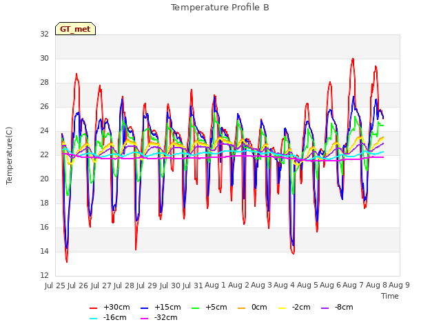 plot of Temperature Profile B