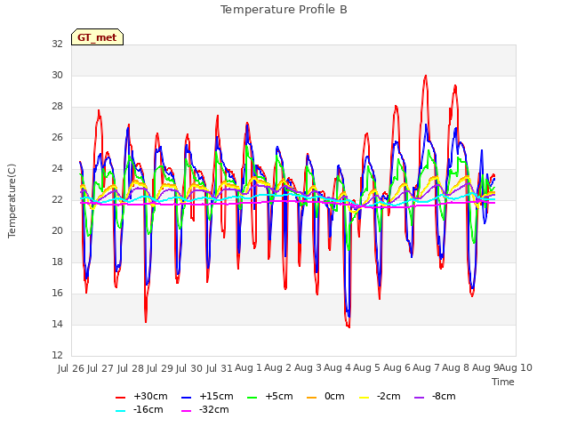 plot of Temperature Profile B