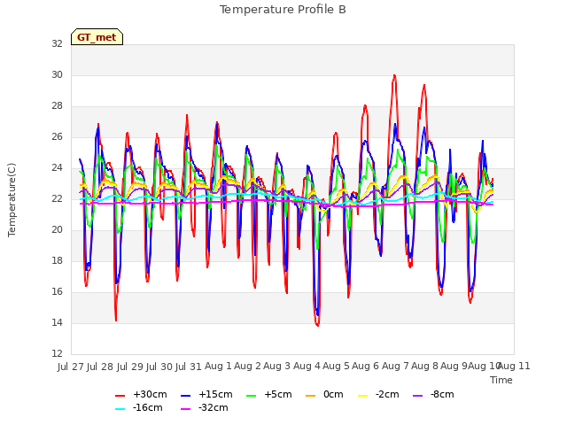 plot of Temperature Profile B