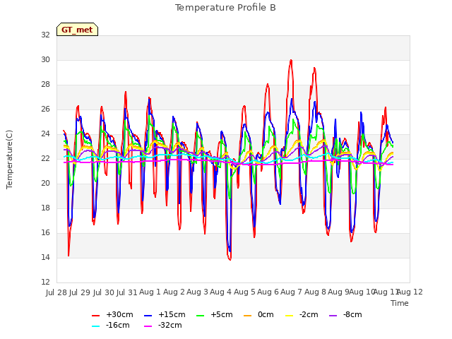 plot of Temperature Profile B