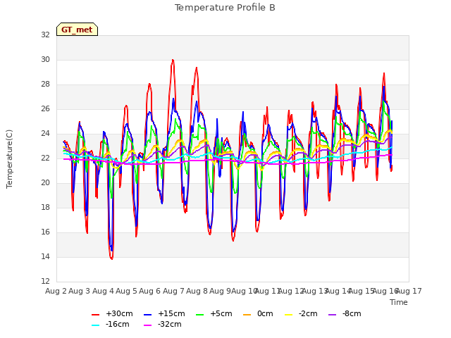 plot of Temperature Profile B