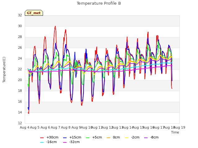 plot of Temperature Profile B