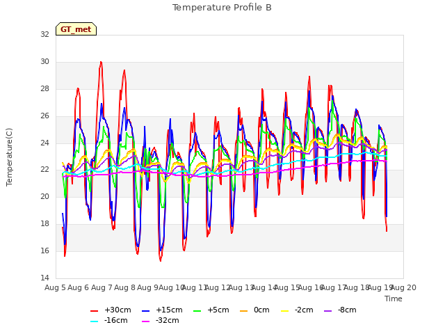 plot of Temperature Profile B