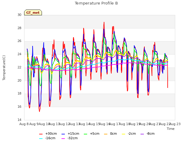 plot of Temperature Profile B