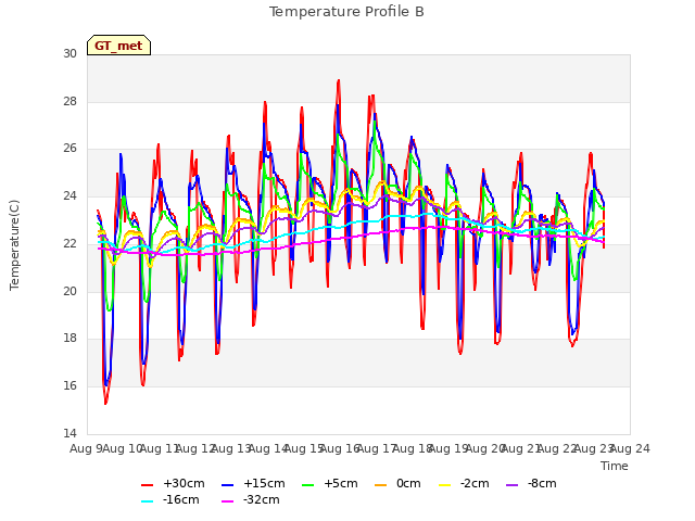 plot of Temperature Profile B