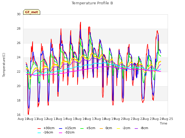 plot of Temperature Profile B