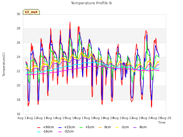 plot of Temperature Profile B