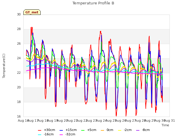 plot of Temperature Profile B