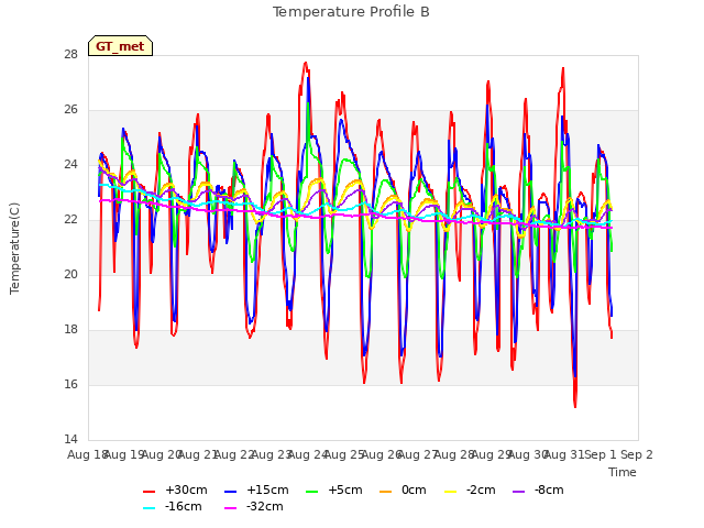 plot of Temperature Profile B